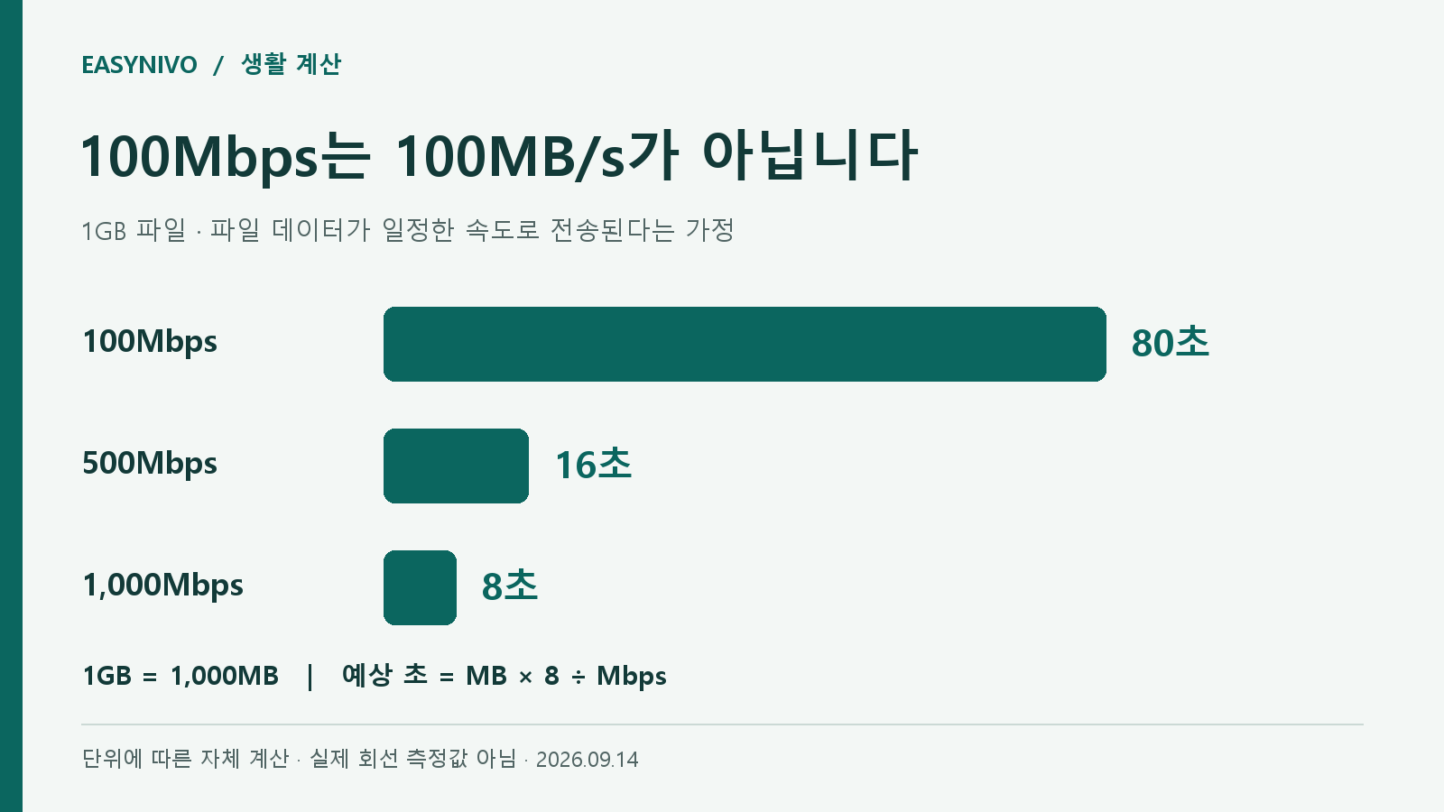 1GB 파일을 100, 500, 1000Mbps의 일정한 속도로 전송하면 각각 80초, 16초, 8초라는 가상 계산 그래프