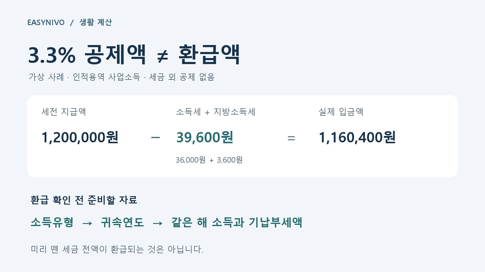120만 원에서 소득세와 지방소득세 39,600원을 공제하면 1,160,400원이 입금되며, 공제액과 환급액은 다르다는 자체 제작 계산 도식