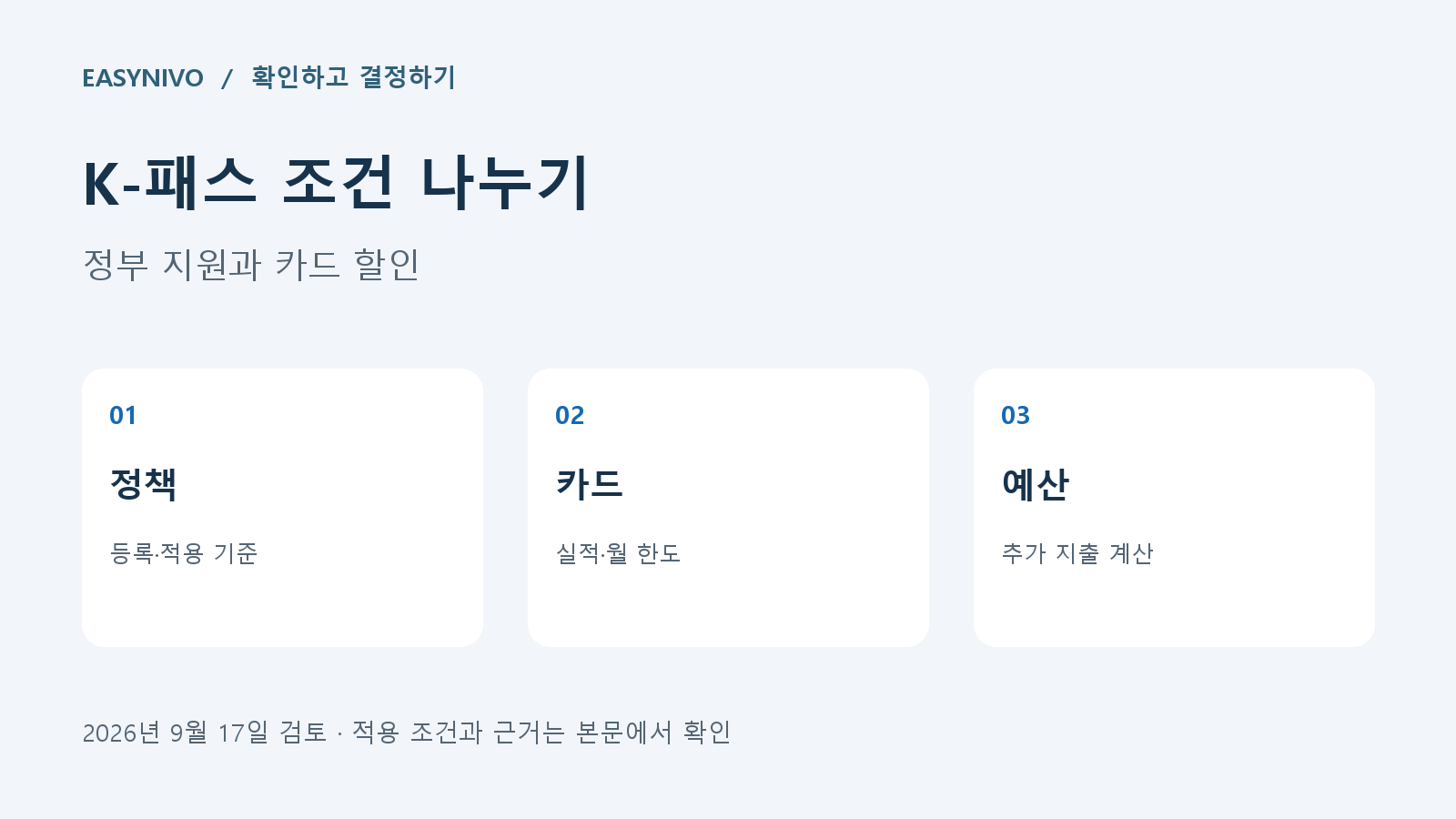 K-패스 조건 나누기 — 정책: 등록·적용 기준, 카드: 실적·월 한도, 예산: 추가 지출 계산
