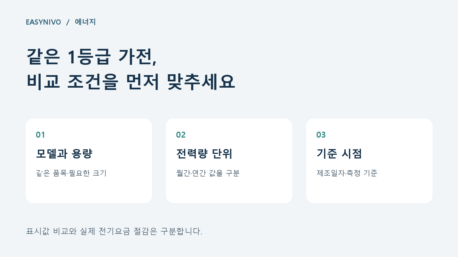 같은 1등급 가전, 비교 조건을 먼저 맞추세요: 모델과 용량 → 전력량 단위 → 기준 시점 순서의 자체 제작 도식