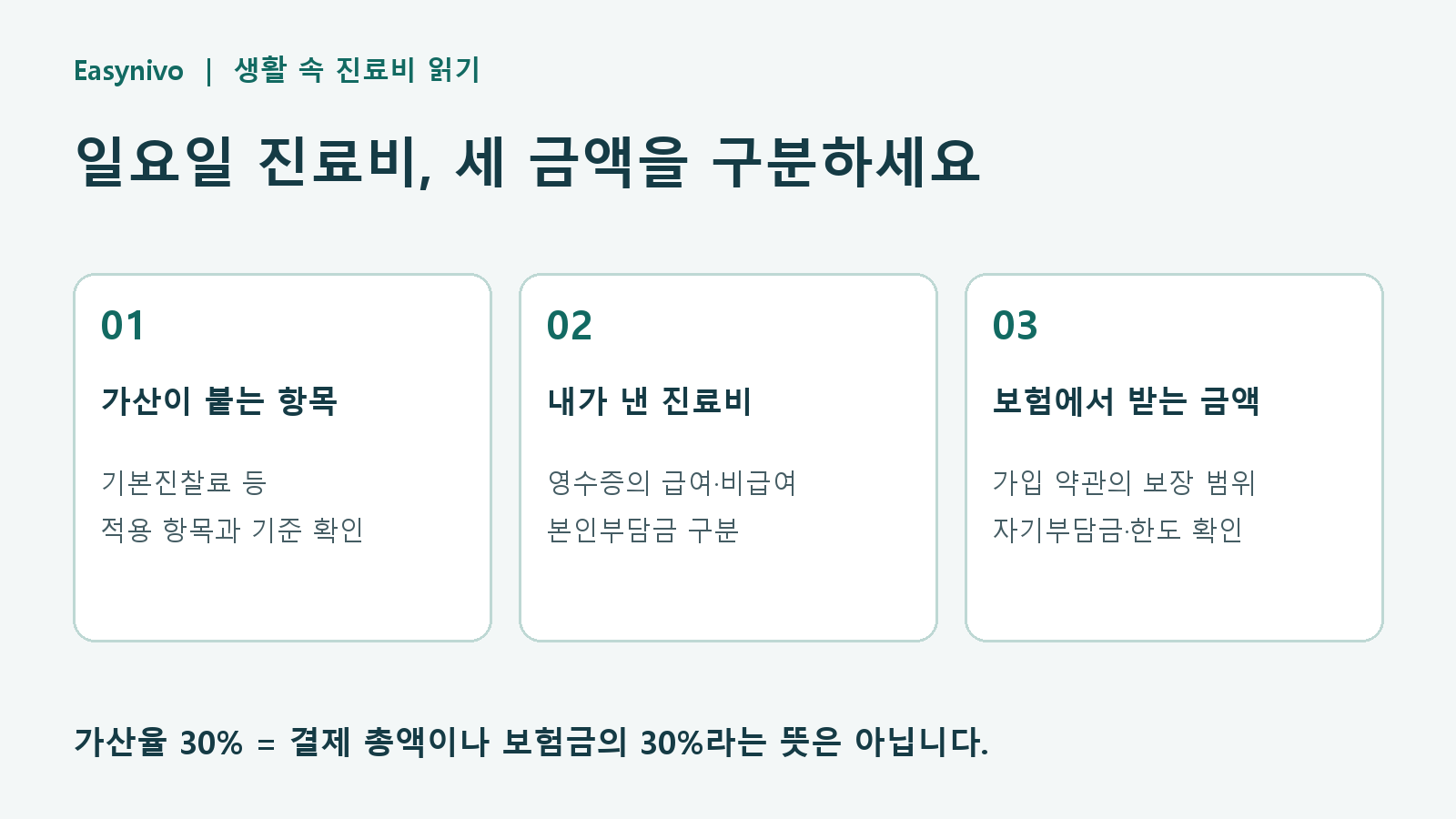 가산이 붙는 항목, 내가 낸 진료비, 보험에서 받는 금액을 나누어 확인하는 자체 제작 도식