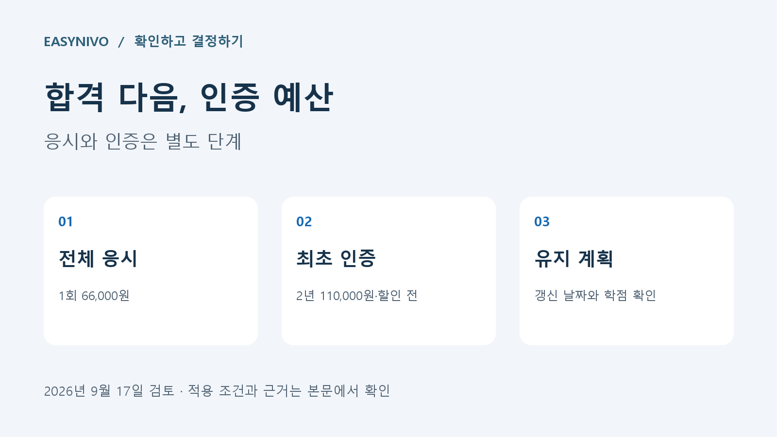AFPK 전체 응시료 66,000원과 할인 전 2년 라이선스비 110,000원을 분리하고 갱신 준비를 안내하는 카드