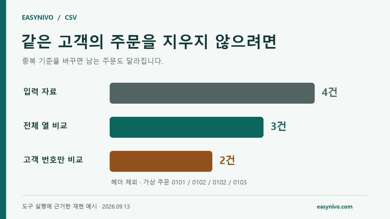 가상 주문 4건에서 전체 열 비교는 3건, 고객 번호 비교는 2건이 남는 막대그래프
