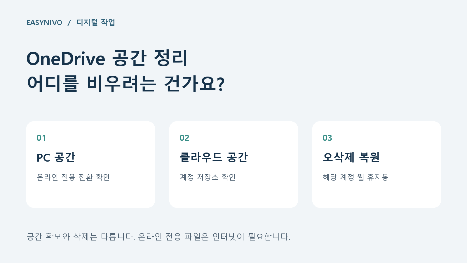 OneDrive 공간 정리 어디를 비우려는 건가요?: PC 공간 → 클라우드 공간 → 오삭제 복원 순서의 자체 제작 도식