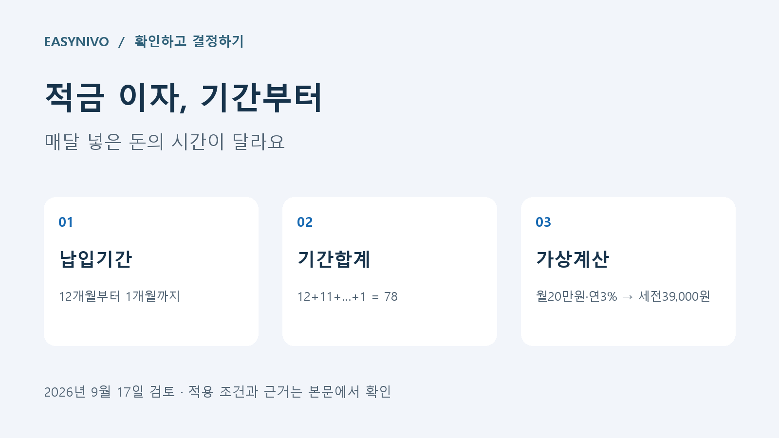 월 20만원을 열두 번 넣는 가상 적금의 예치기간 합계 78개월분과 세전 이자 39,000원을 설명한 카드